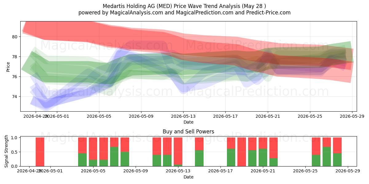  Medartis Holding AG (MED) Support and Resistance area (27 May) 