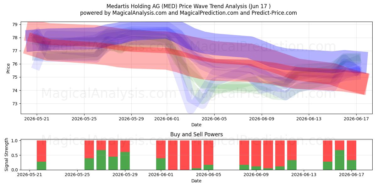  Medartis Holding AG (MED) Support and Resistance area (15 Jun) 