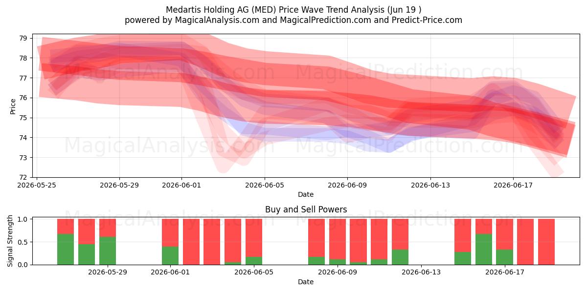  Medartis Holding AG (MED) Support and Resistance area (18 Jun) 
