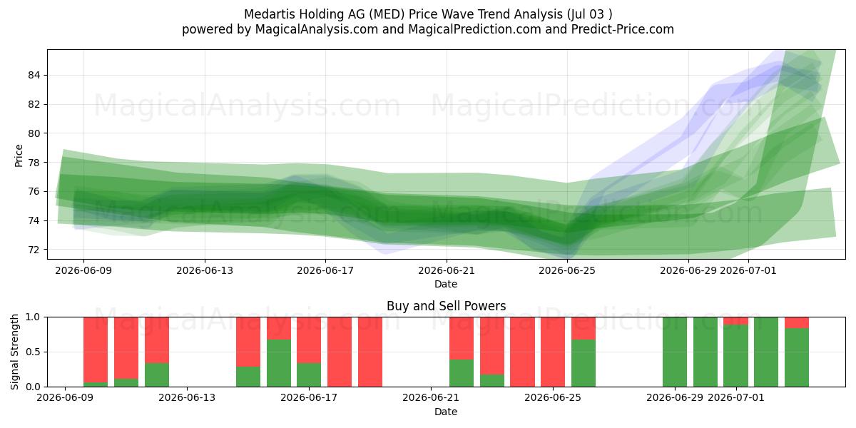  Medartis Holding AG (MED) Support and Resistance area (02 Jul) 