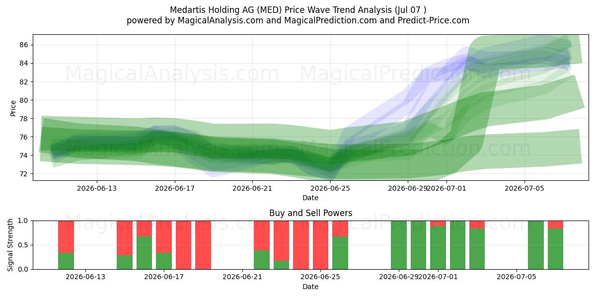  Medartis Holding AG (MED) Support and Resistance area (06 Jul) 