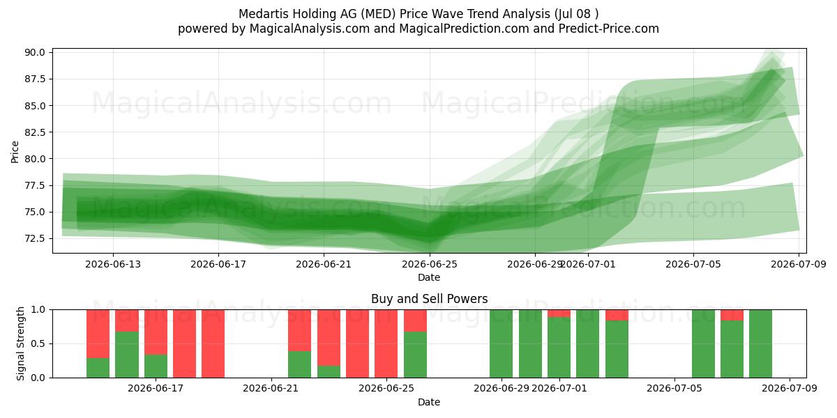  Medartis Holding AG (MED) Support and Resistance area (07 Jul) 