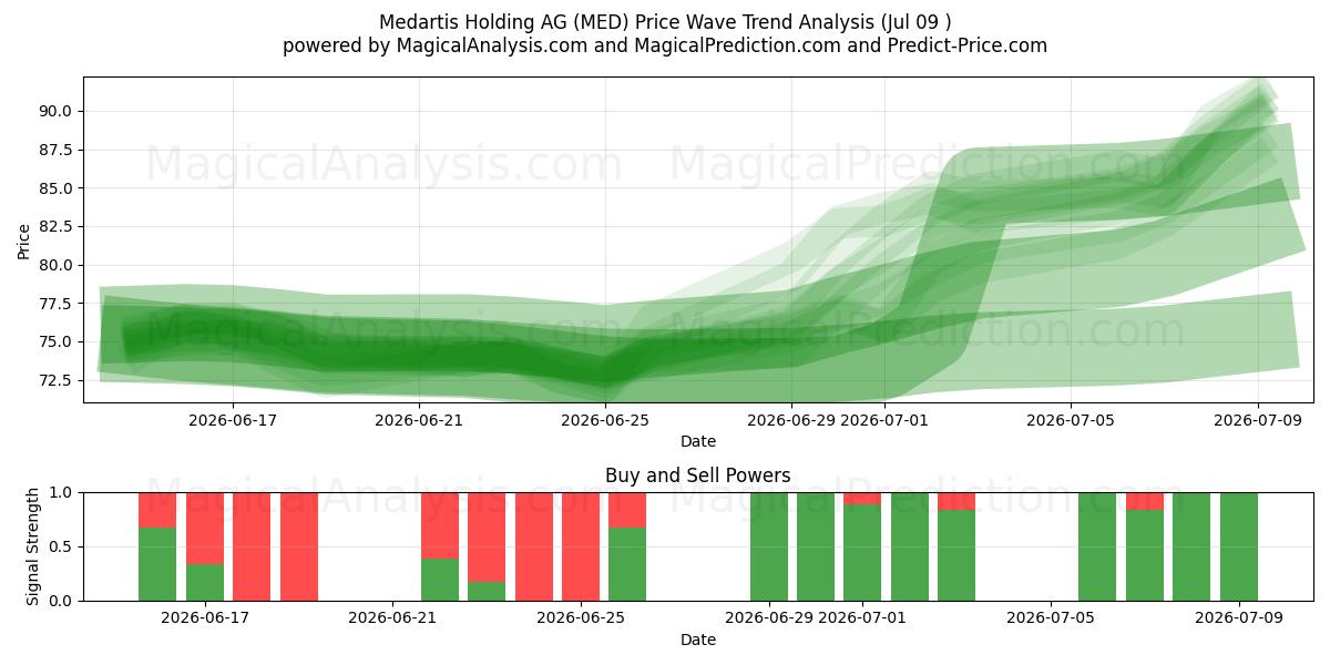  Medartis Holding AG (MED) Support and Resistance area (08 Jul) 
