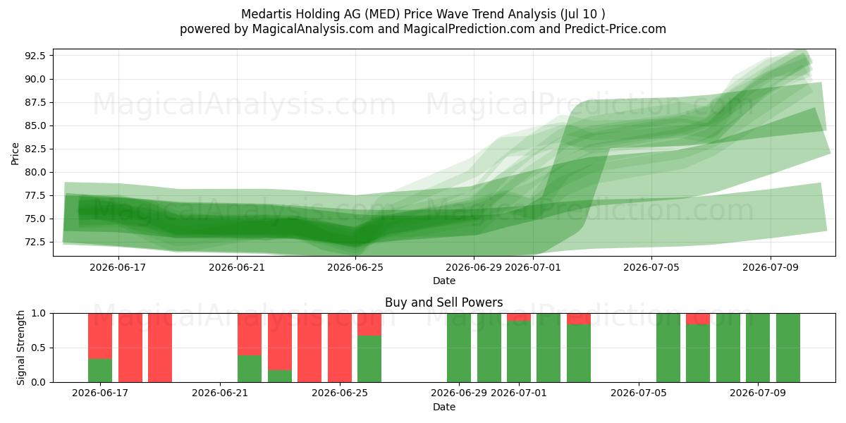  Medartis Holding AG (MED) Support and Resistance area (09 Jul) 