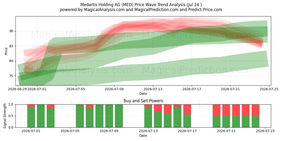  Medartis Holding AG (MED) Support and Resistance area (23 Jul) 