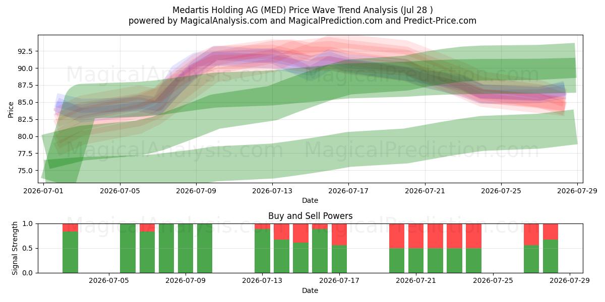  Medartis Holding AG (MED) Support and Resistance area (27 Jul) 