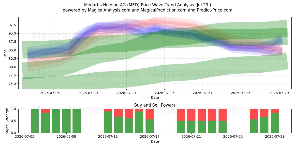  Medartis Holding AG (MED) Support and Resistance area (28 Jul) 
