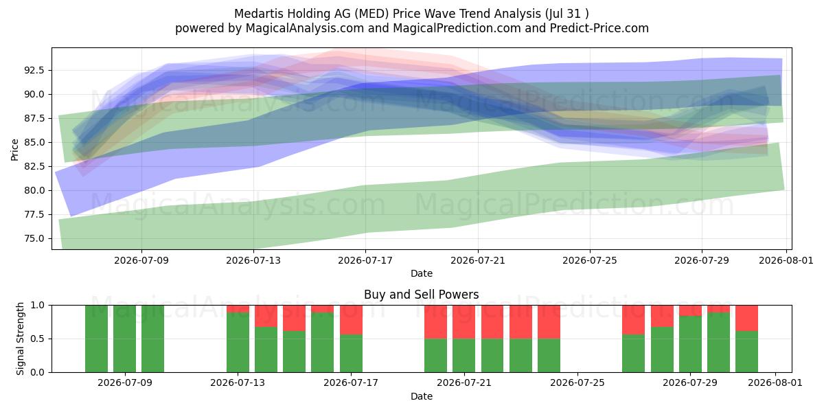  Medartis Holding AG (MED) Support and Resistance area (30 Jul) 