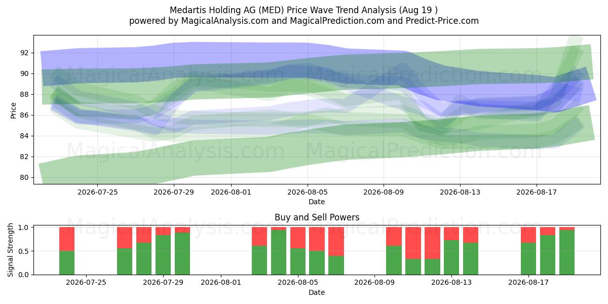  Medartis Holding AG (MED) Support and Resistance area (17 Aug) 