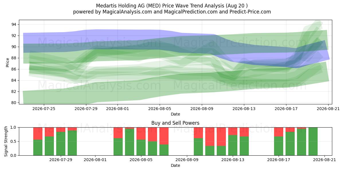  Medartis Holding AG (MED) Support and Resistance area (19 Aug) 