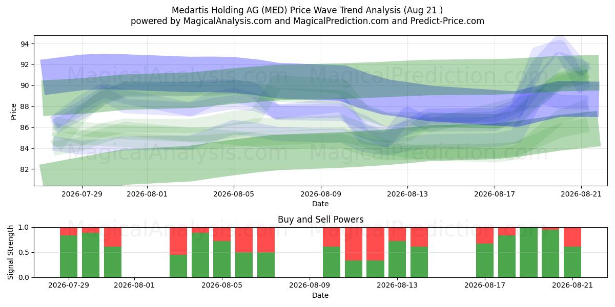  Medartis Holding AG (MED) Support and Resistance area (20 Aug) 