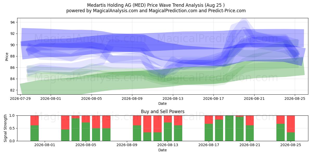  Medartis Holding AG (MED) Support and Resistance area (21 Aug) 