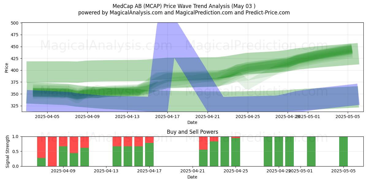 MedCap AB (MCAP) Support and Resistance area (03 May) MedCap AB (MCAP) Support and Resistance area (03 May)