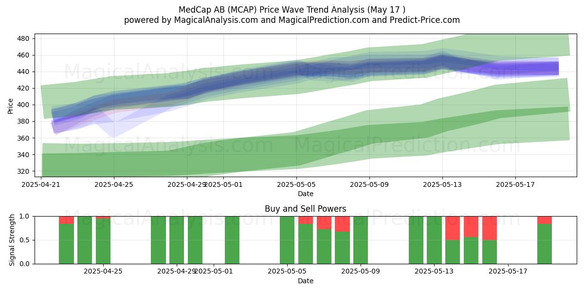  MedCap AB (MCAP) Support and Resistance area (17 May) 