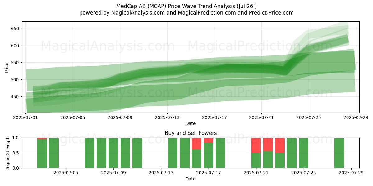  MedCap AB (MCAP) Support and Resistance area (24 Jul) 
