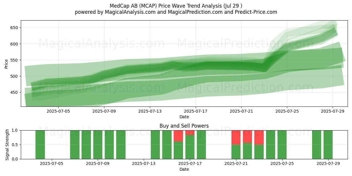  MedCap AB (MCAP) Support and Resistance area (25 Jul) 