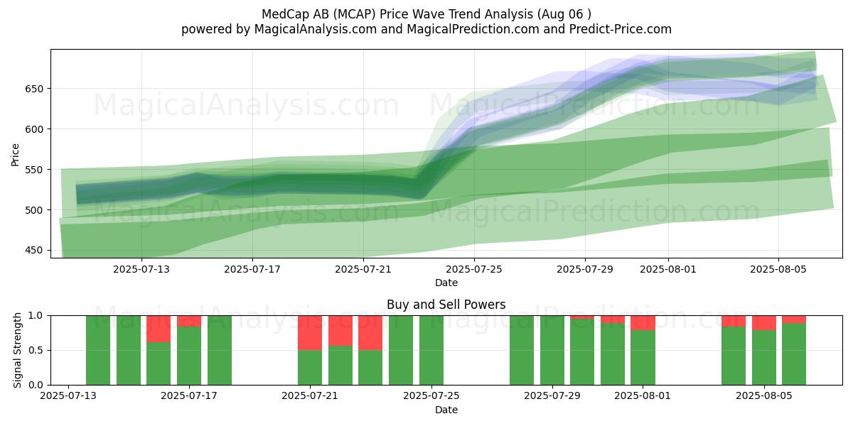  MedCap AB (MCAP) Support and Resistance area (04 Aug) 