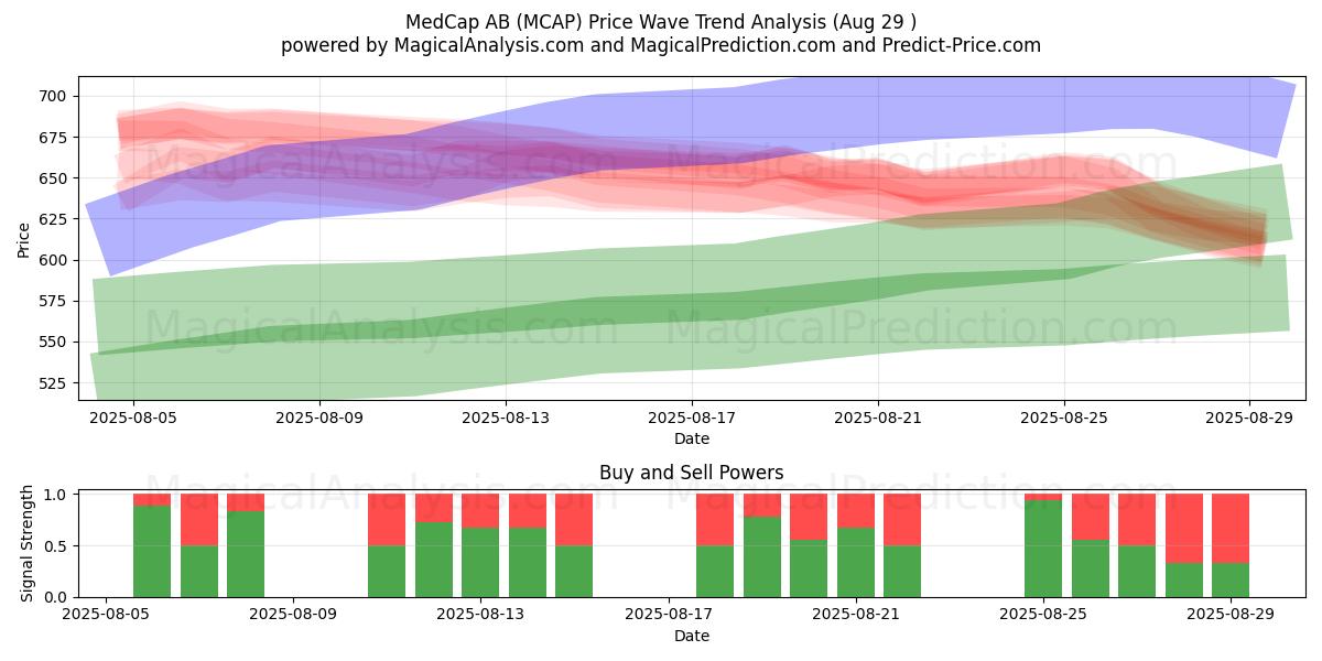  MedCap AB (MCAP) Support and Resistance area (28 Aug) 