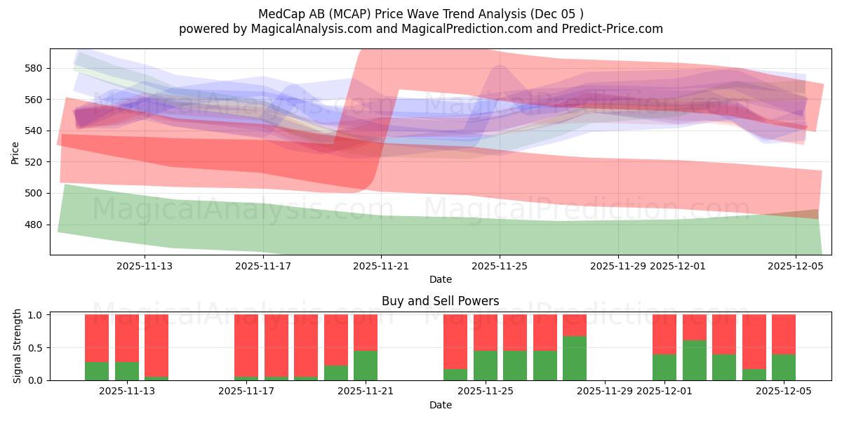  MedCap AB (MCAP) Support and Resistance area (04 Dec) 