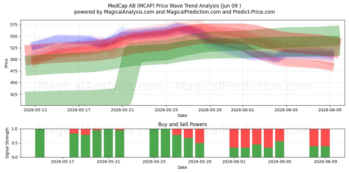  MedCap AB (MCAP) Support and Resistance area (04 Jun) 
