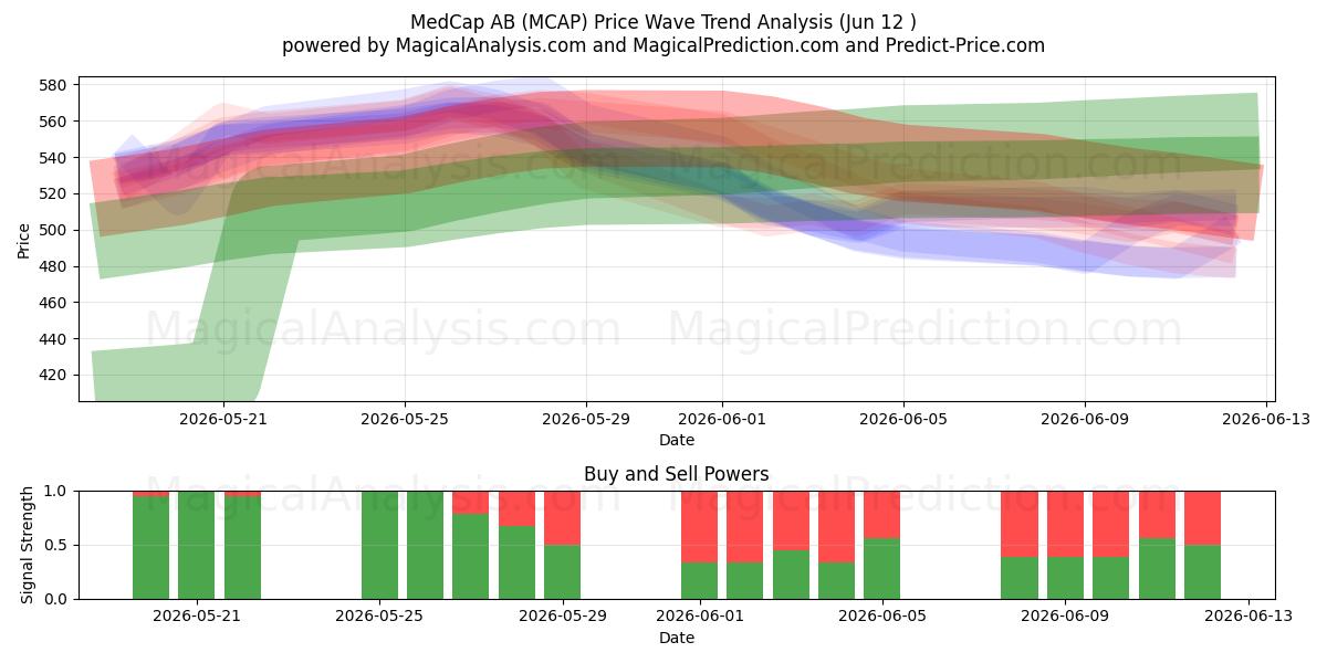  MedCap AB (MCAP) Support and Resistance area (11 Jun) 