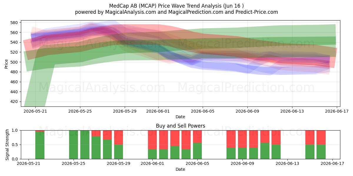  MedCap AB (MCAP) Support and Resistance area (15 Jun) 