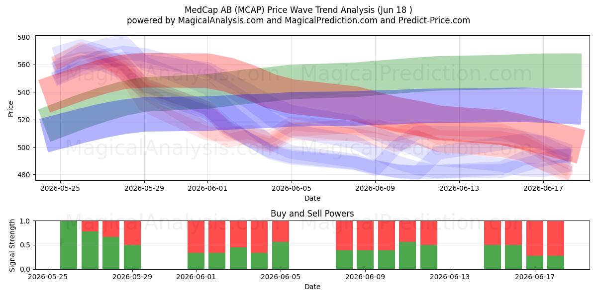 MedCap AB (MCAP) Support and Resistance area (17 Jun) 