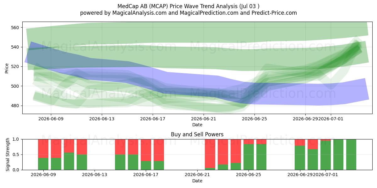  MedCap AB (MCAP) Support and Resistance area (02 Jul) 