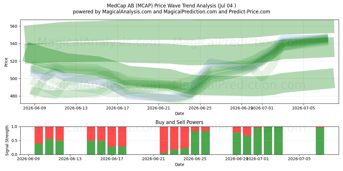  MedCap AB (MCAP) Support and Resistance area (03 Jul) 