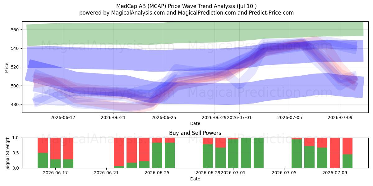  MedCap AB (MCAP) Support and Resistance area (08 Jul) 