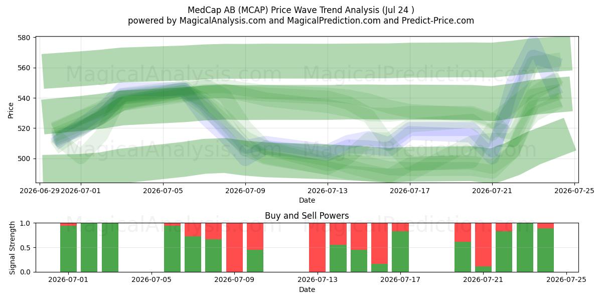  MedCap AB (MCAP) Support and Resistance area (23 Jul) 