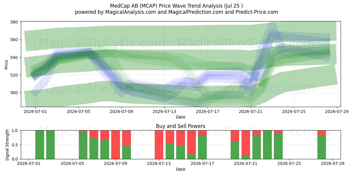  MedCap AB (MCAP) Support and Resistance area (24 Jul) 