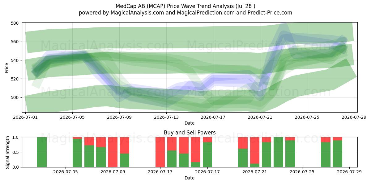  MedCap AB (MCAP) Support and Resistance area (27 Jul) 