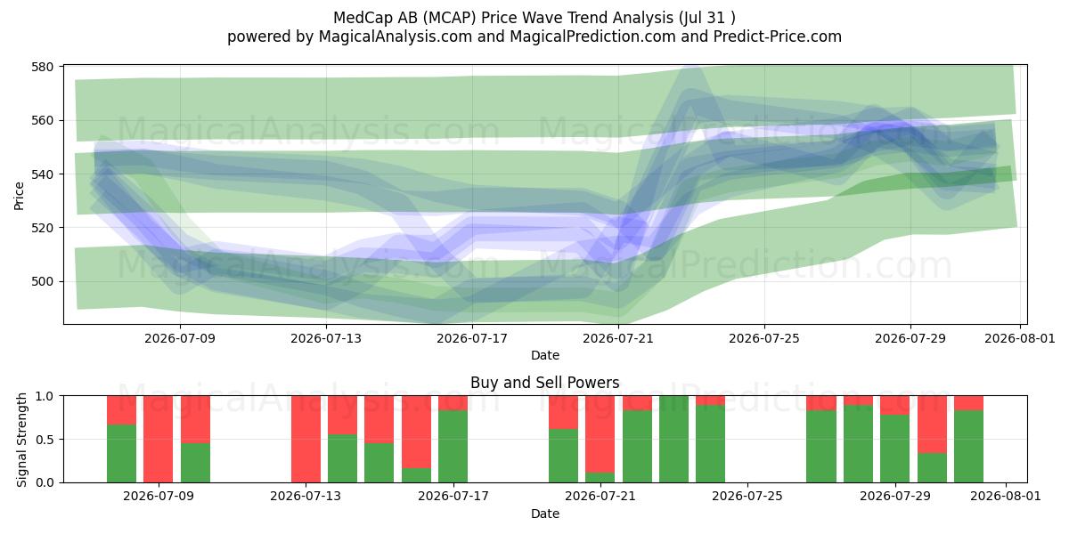  MedCap AB (MCAP) Support and Resistance area (30 Jul) 