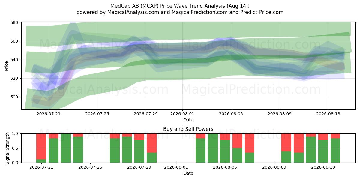  MedCap AB (MCAP) Support and Resistance area (13 Aug) 