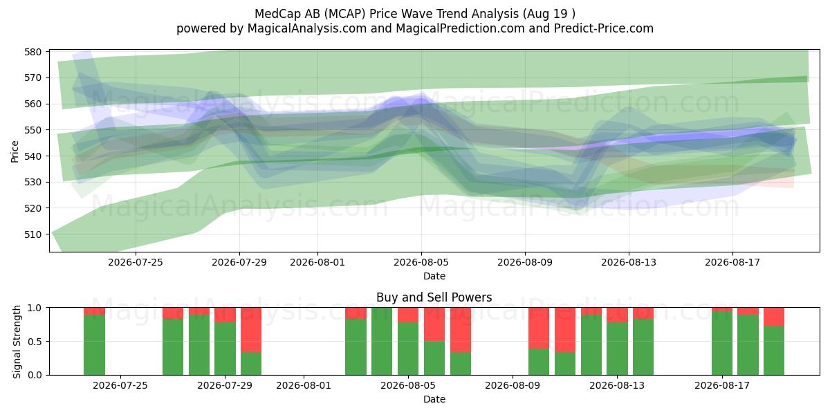  MedCap AB (MCAP) Support and Resistance area (14 Aug) 