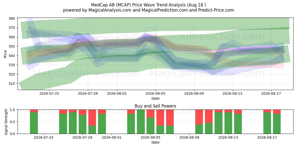  MedCap AB (MCAP) Support and Resistance area (17 Aug) 