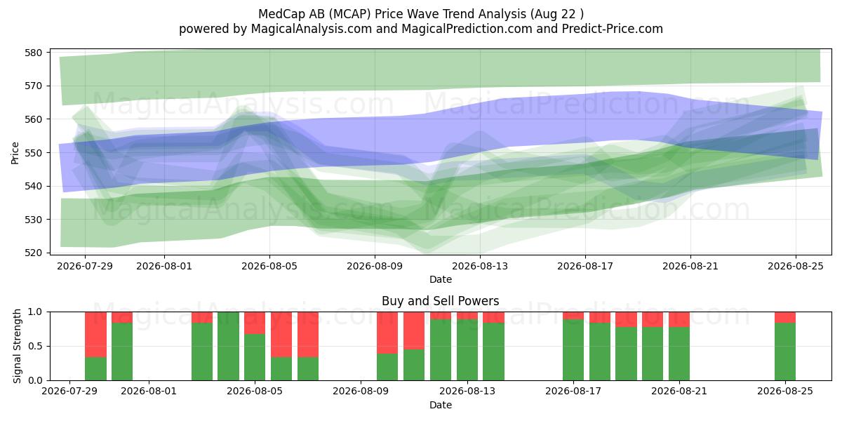  MedCap AB (MCAP) Support and Resistance area (20 Aug) 