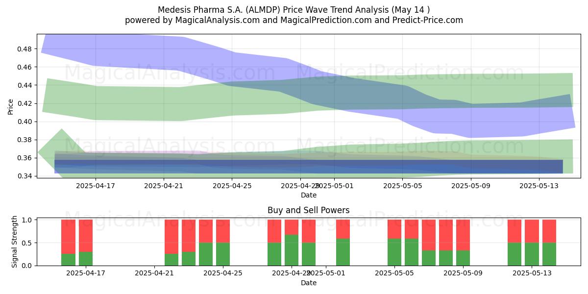  Medesis Pharma S.A. (ALMDP) Support and Resistance area (14 May) 