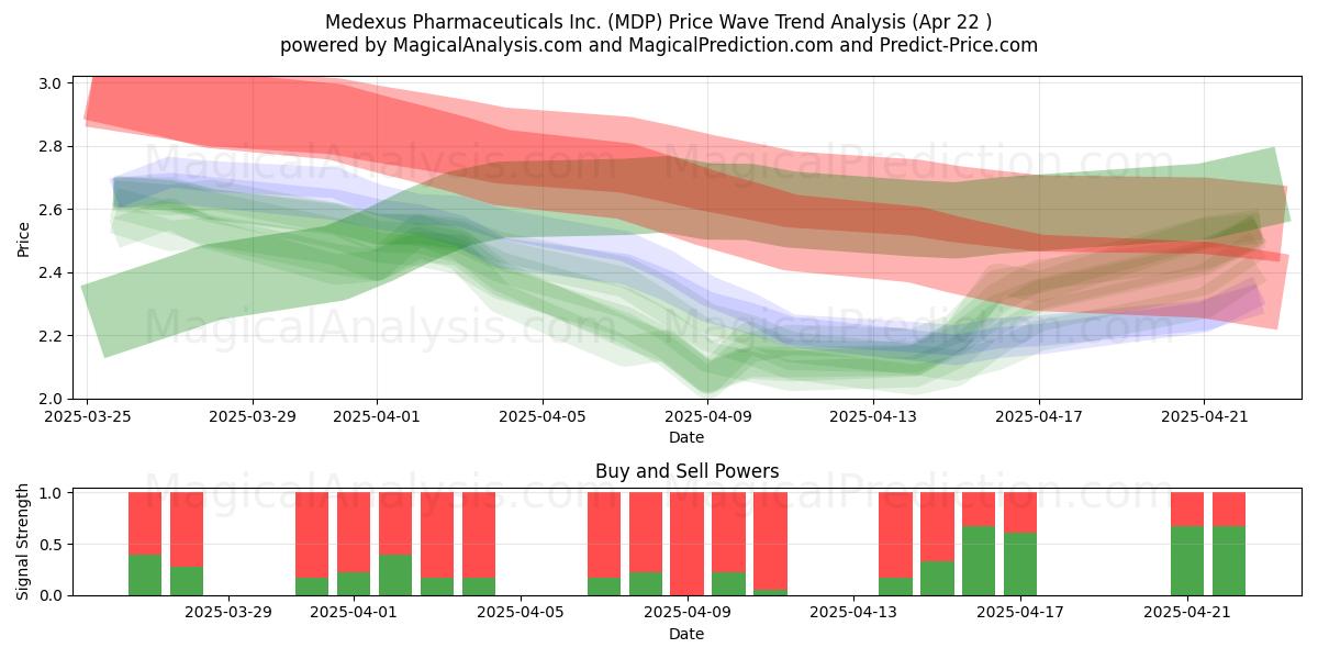  Medexus Pharmaceuticals Inc. (MDP) Support and Resistance area (22 Apr) 