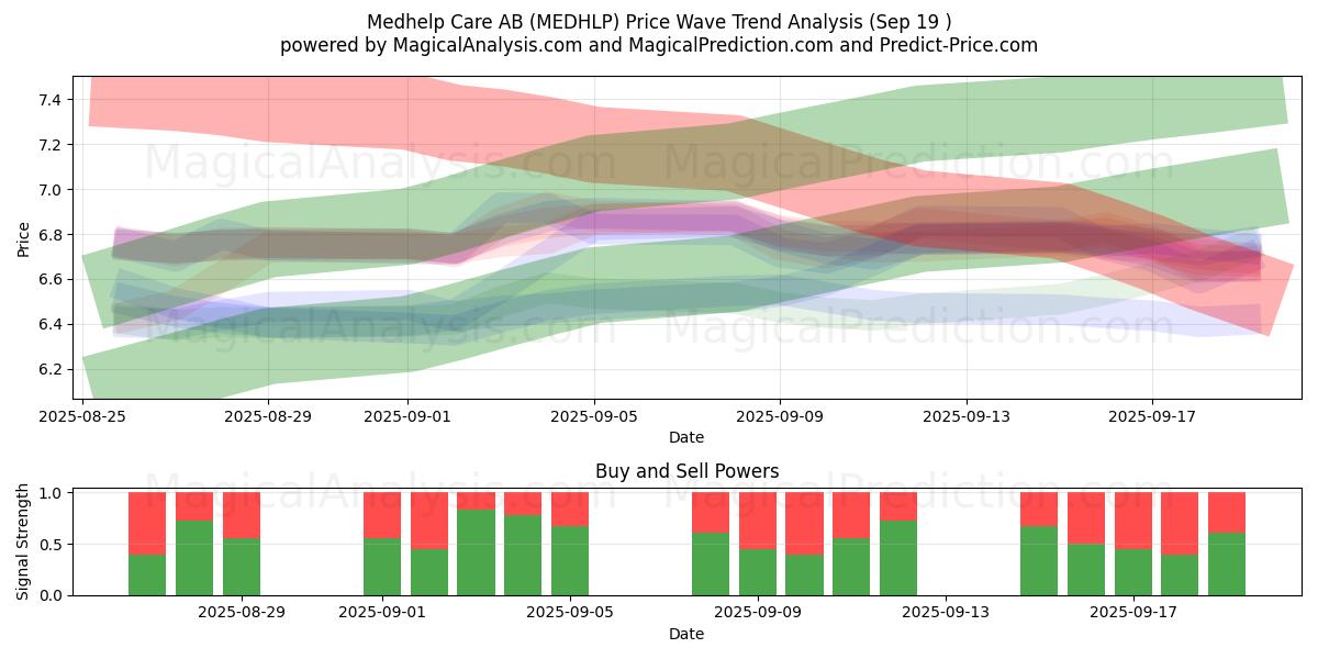  Medhelp Care AB (MEDHLP) Support and Resistance area (18 Sep) 