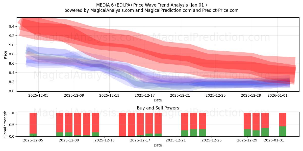  MEDIA 6 (EDI.PA) Support and Resistance area (31 Dec) 