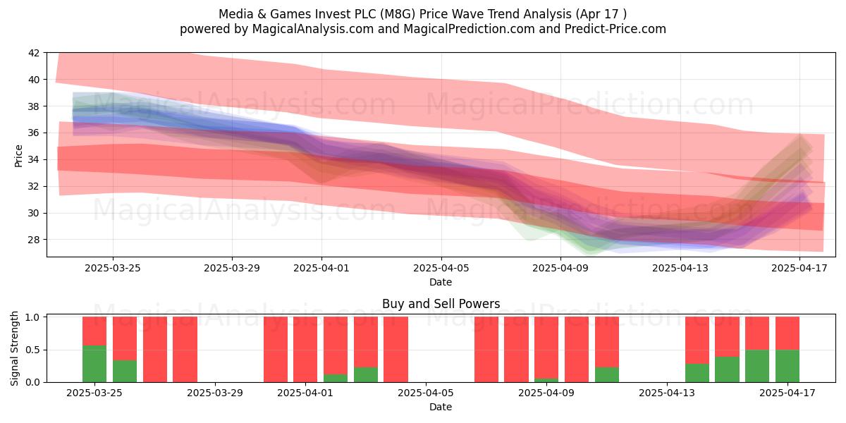  Media & Games Invest PLC (M8G) Support and Resistance area (17 Apr) 