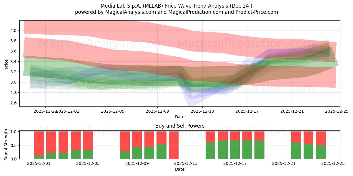  Media Lab S.p.A. (MLLAB) Support and Resistance area (23 Dec) 