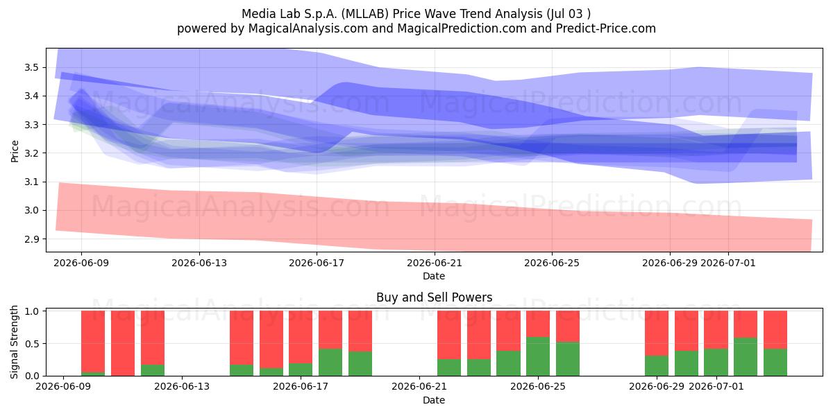  Media Lab S.p.A. (MLLAB) Support and Resistance area (02 Jul) 