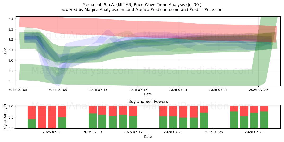  Media Lab S.p.A. (MLLAB) Support and Resistance area (29 Jul) 