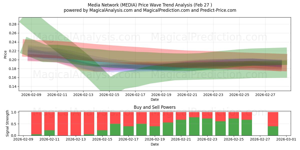  Réseau Média (MEDIA) Support and Resistance area (26 Feb) 