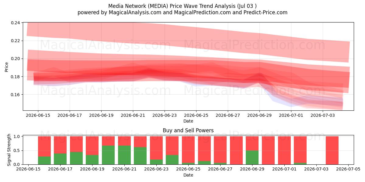  Medie netværk (MEDIA) Support and Resistance area (02 Jul) 