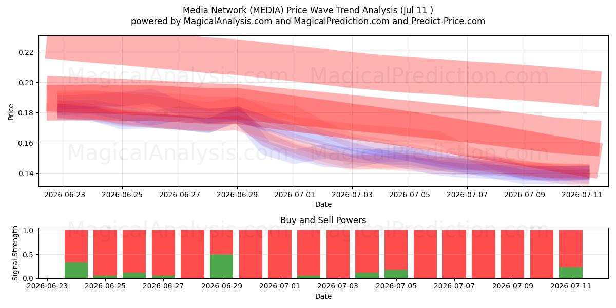  Réseau Média (MEDIA) Support and Resistance area (10 Jul) 