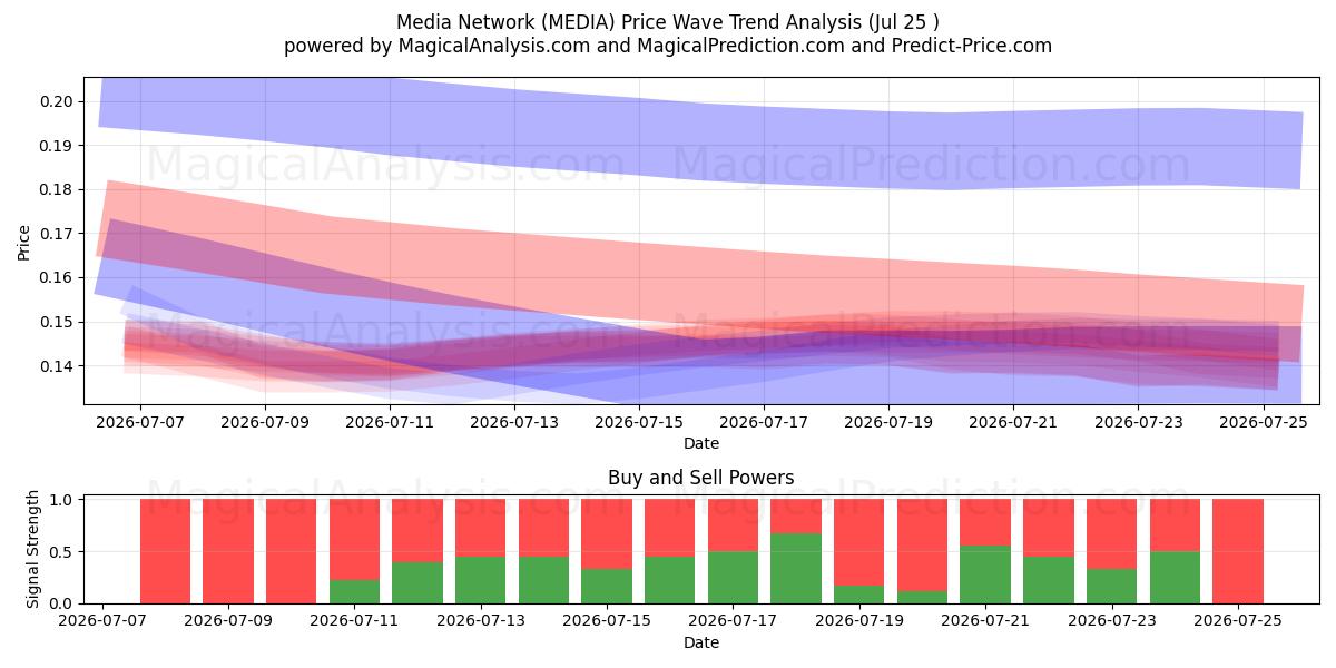  Medie netværk (MEDIA) Support and Resistance area (24 Jul) 